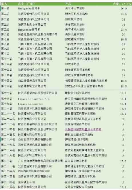 “儿童粉标准”之上的蛋白质含量