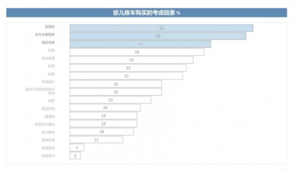 消费者选购儿童推车、安全座椅时到底看重什么？