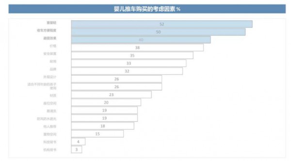 宝妈买推车的前三偏好，没有一个是价格