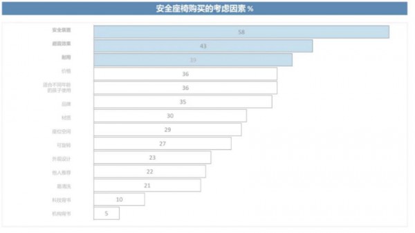 宝妈买推车的前三偏好，没有一个是价格