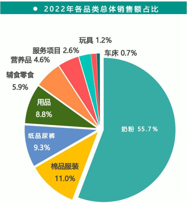 全国母婴店2022年各品类经营数据汇总，您的店跑赢均值了吗？