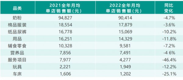 全国母婴店2022年各品类经营数据汇总，您的店跑赢均值了吗？