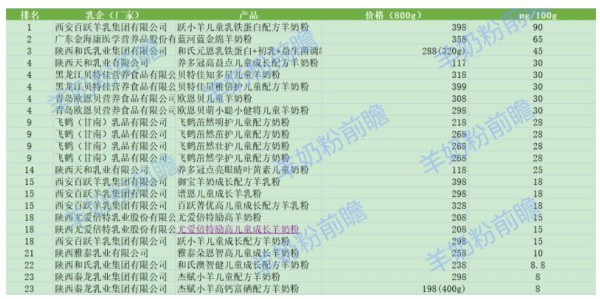 儿童羊奶粉乳铁蛋白大排行