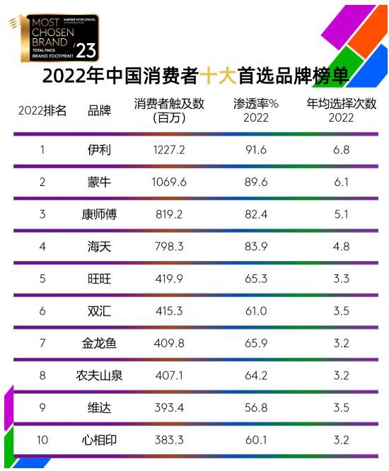 伊利连续11年霸榜“中国消费者首选品牌”，千亿乳企持续加码产品创新