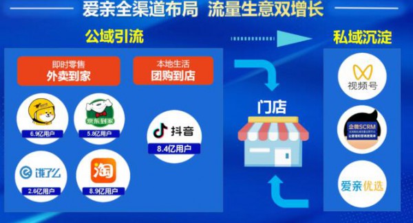 新零售“1+6”，爱亲母婴连锁创新解决方案