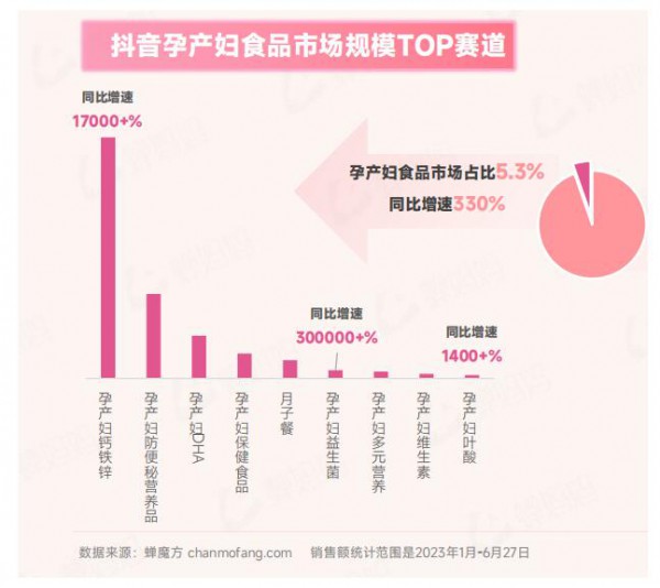 抖音孕产妇食品市场增速330%，钙铁锌增速最快！