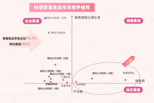 抖音孕产妇食品市场增速330%，钙铁锌增速最快！