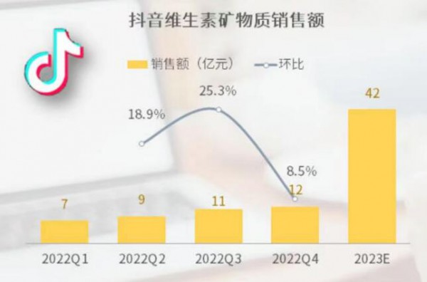 抖音孕产妇食品市场增速330%，钙铁锌增速最快！