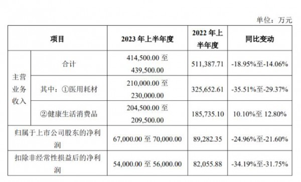 业绩快报来了！全棉时代上半年增长亮眼，未来将加速门店扩张