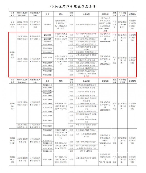 突发！32批次朗迪钙不合格！全国停售、召回！