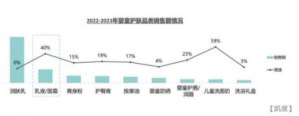 新生儿数量逐年下降，婴童护肤市场却要破300亿了！