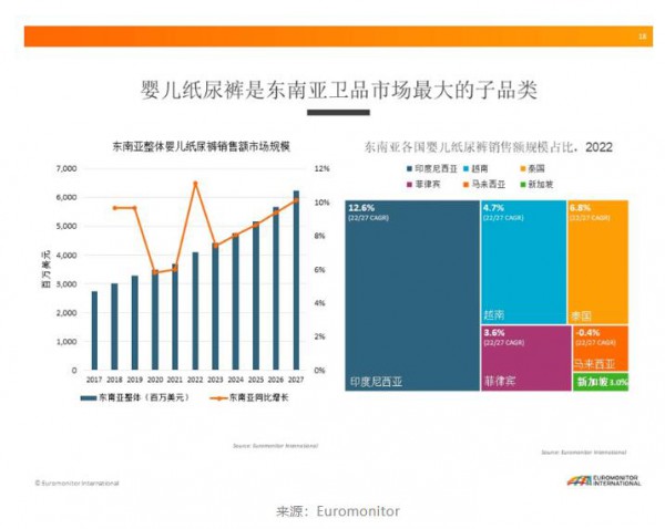 瞄准新机会，哪些纸尿裤品牌正强势布局东南亚市场？