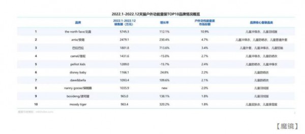 户外风刮进童装，哪些品牌收割了这波红利？