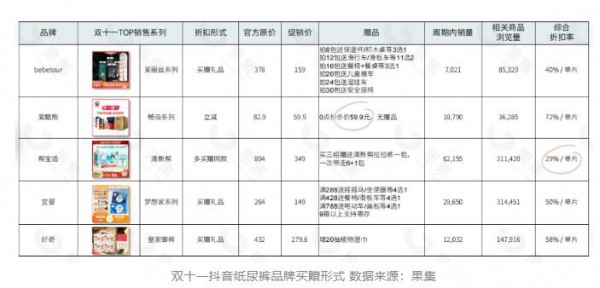 产品卷无可卷，抖音纸尿裤品牌们纷纷“卷”起了赠品？