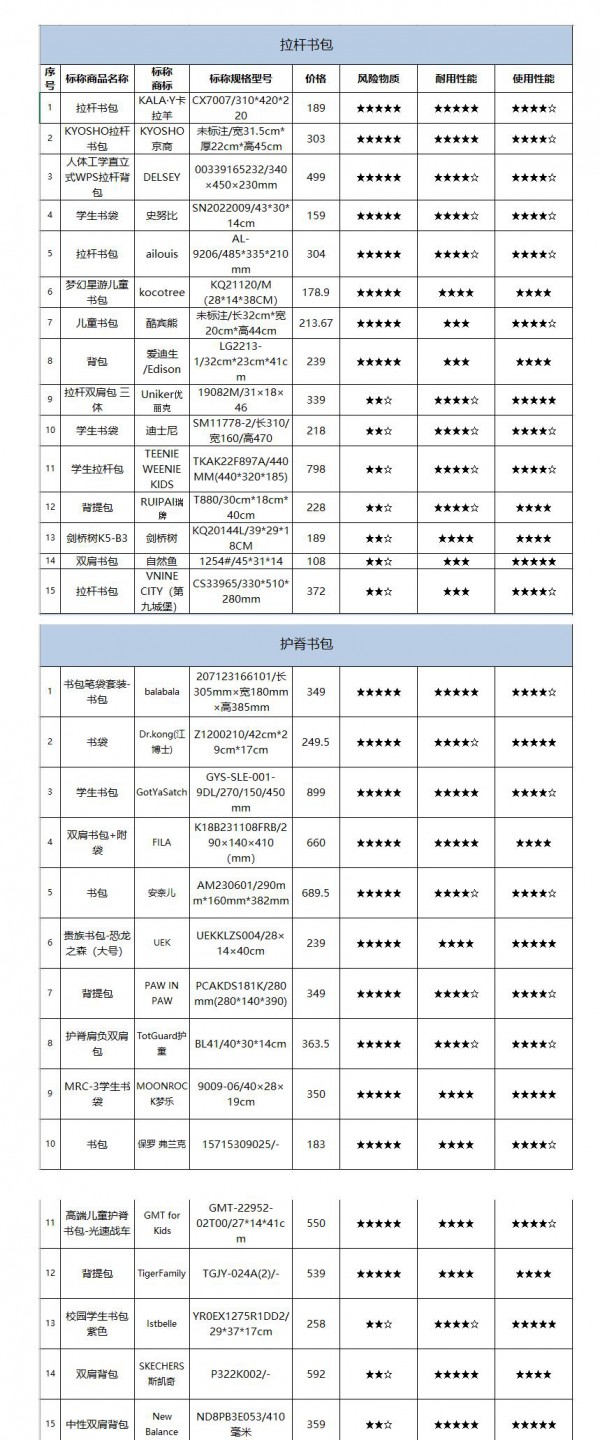 上海市消保委测评30款儿童书包 部分产品有害物质超标