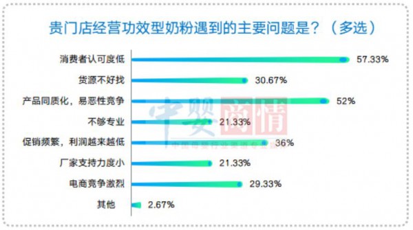 母婴店功效型奶粉最大销售阻力居然不是隔壁老王！而是……