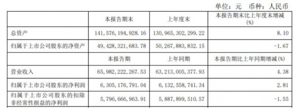 伊利上半年营收约660亿元，奶粉、冷饮业务双位数增长