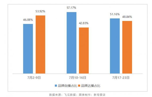 在抖音连续霸榜、在线下拿不到货，这个婴童洗护品牌何以备受追捧？