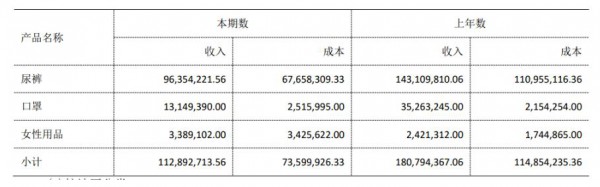 爹地宝贝2023上半年业绩公布，纸尿裤、口罩营收双双下跌