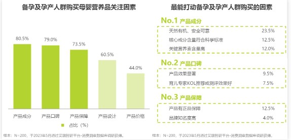 母婴营养品线上占比36%了，90后有自己的买法