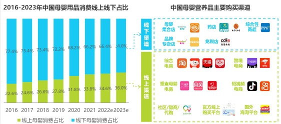 母婴营养品线上占比36%了，90后有自己的买法