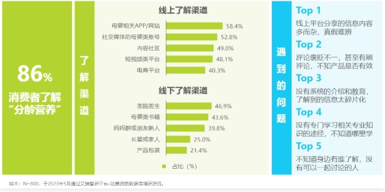 母婴营养品线上占比36%了，90后有自己的买法