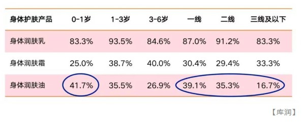 “以油养肤”理念席卷婴童护肤！