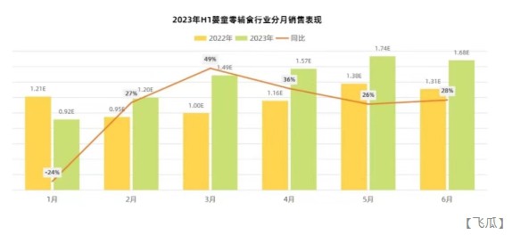 2023上半年婴童零辅食社媒销量榜，1亿以上的只有妙可蓝多