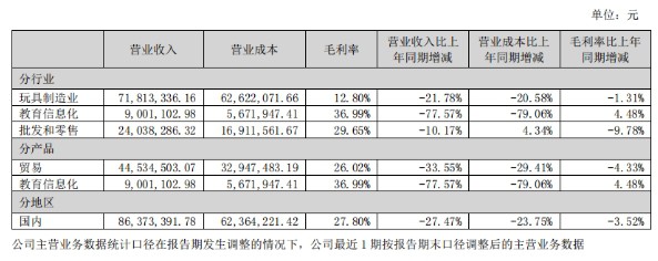 高乐股份：2023上半年净亏损3254万元