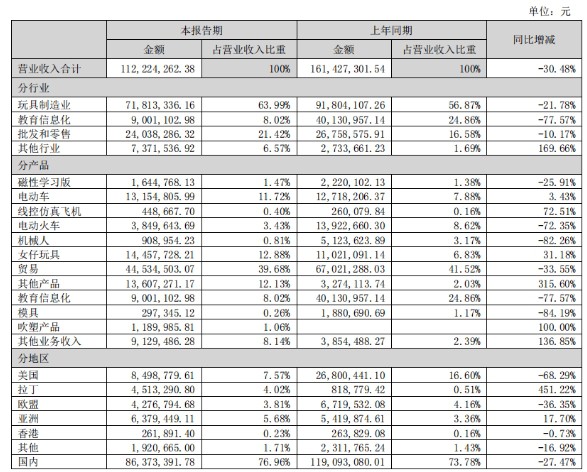 高乐股份：2023上半年净亏损3254万元