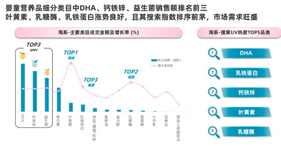 婴童营养品赛道如何高速发展？天猫母婴亲子破译婴童赛道增长新密码