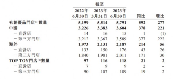 2023上半年潮玩品牌TOP TOY表现如何？