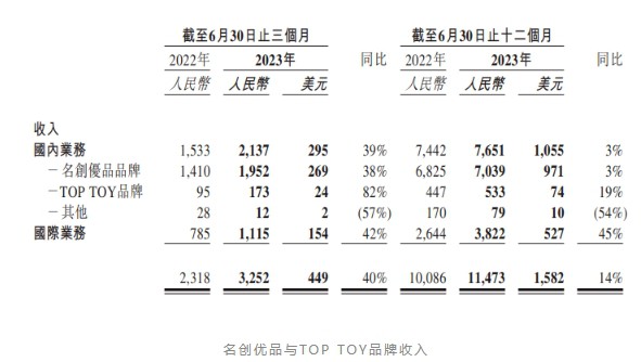 2023上半年潮玩品牌TOP TOY表现如何？