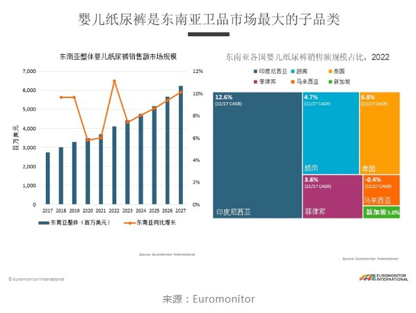 纸尿裤品牌相继出海东南亚，是增长机会还是虚妄泡影？