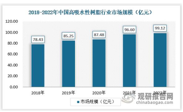 婴儿纸尿裤需求占比近七成 我国高吸水性树脂市场规模凭何持续增长？