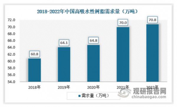 婴儿纸尿裤需求占比近七成 我国高吸水性树脂市场规模凭何持续增长？