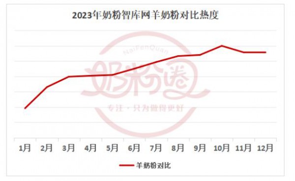 “多款牛奶粉切换成羊奶粉”？2024我们看好羊奶粉的发展！