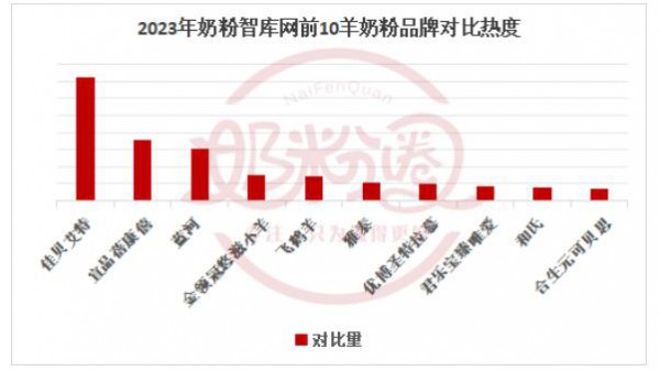 “多款牛奶粉切换成羊奶粉”？2024我们看好羊奶粉的发展！