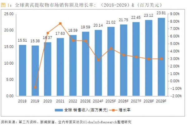 中药补气之王，抗衰赛道新星？