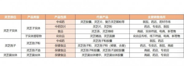 灵芝营养品，老字号的新战场