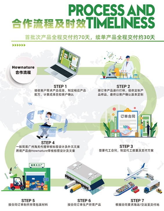 Hownature全天然氨基丁酸OEM定制工厂贴牌代工，定制化解决方案，满足不同需求！