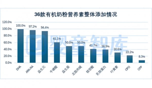 激烈内卷，这些有机奶粉竟都在做这件事！