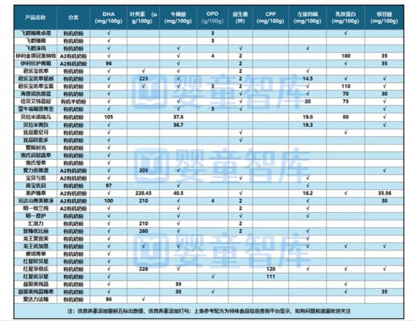 激烈内卷，这些有机奶粉竟都在做这件事！