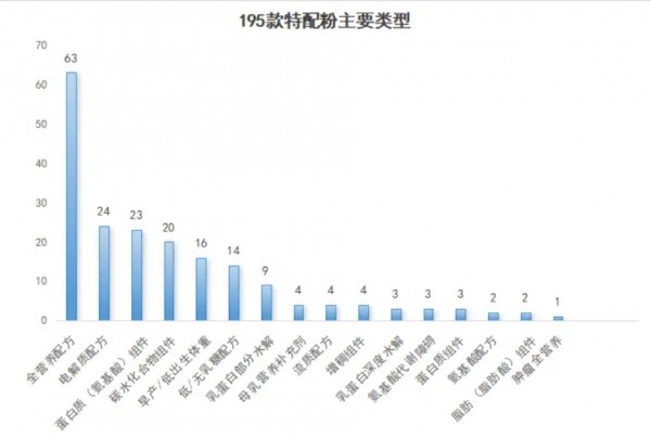 这类特配粉仅14款！10大乳企共舞，市场稀缺性困局如何冲破？