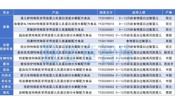 这类特配粉仅14款！10大乳企共舞，市场稀缺性困局如何冲破？