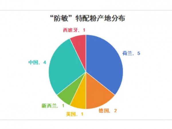 这类特配粉仅14款！10大乳企共舞，市场稀缺性困局如何冲破？