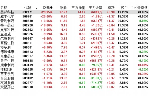 NMN概念股全部涨停！“不老药”怎么又火了？