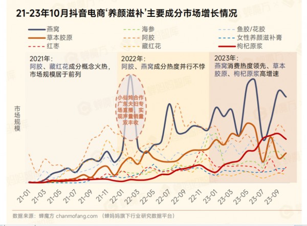 养颜滋补明星成分，引爆双十一