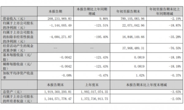 可靠护理、金佰利、百亚股份...发布最新财报，仅两家企业实现营利双增