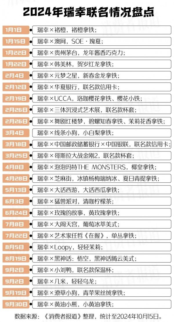 2024 前三季度，IP 联名 25 次的品牌赚钱吗？